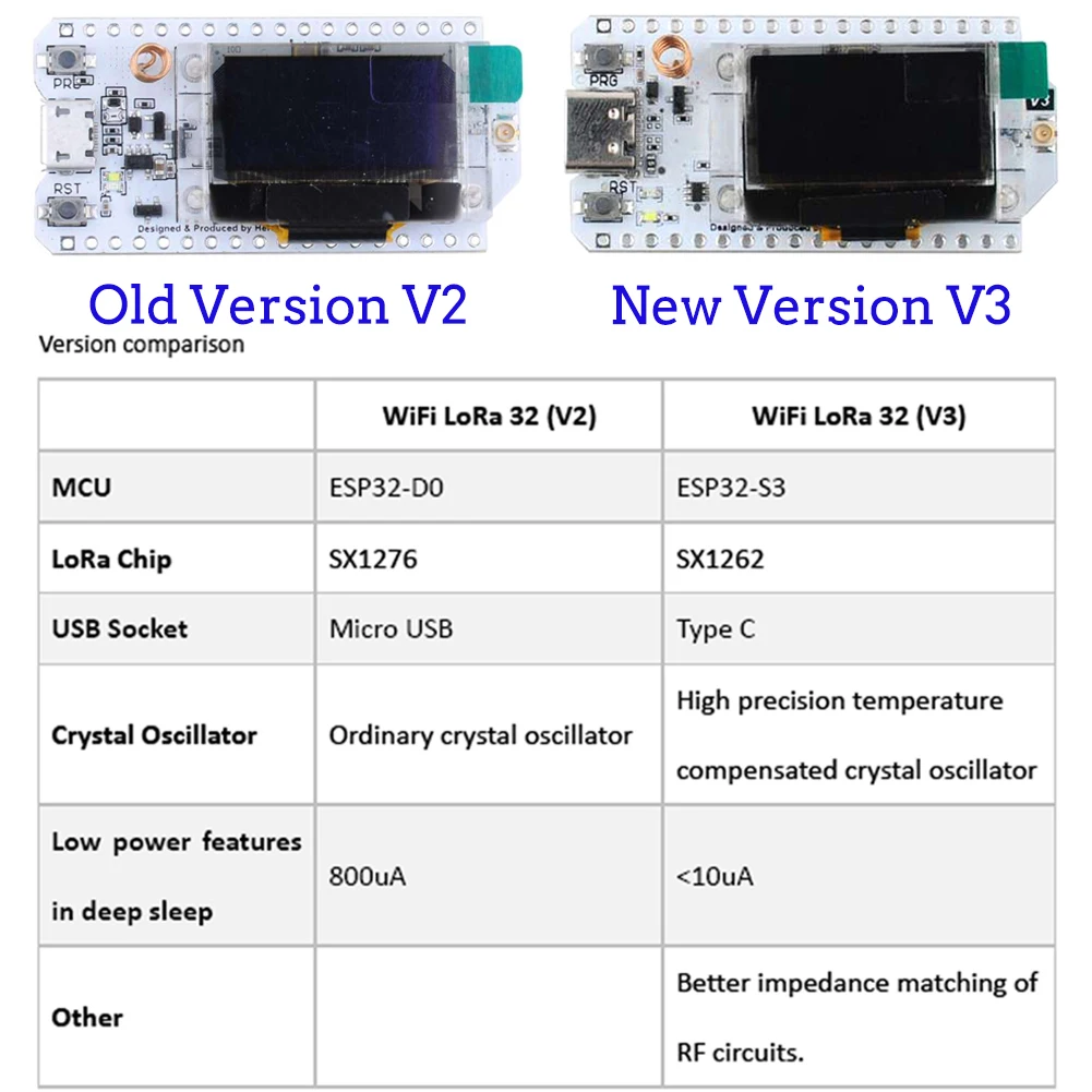 2Sets LoRa32 V3 868MHz 915MHz  - Home Automation With Arduino recensie en prijs
