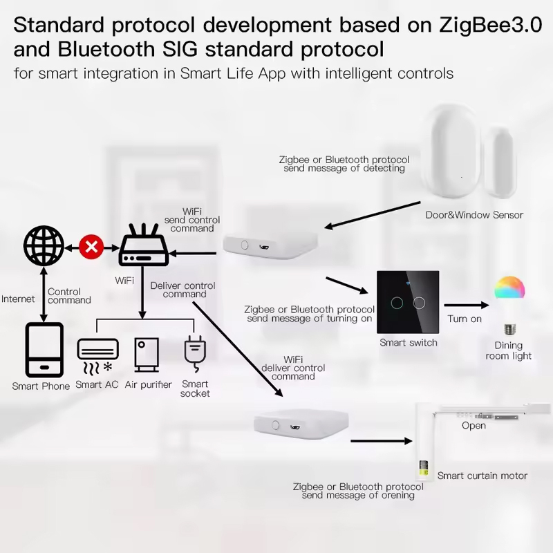 MOES Tuya ZigBee3.0 Smart Hub, - Matter Hub Thread recensie en prijs